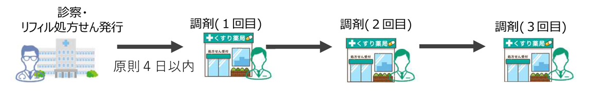 リフィル処方せん